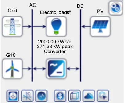 Figure 2. Configuration of grid connected hybrid wind-solar system in HOMER. 