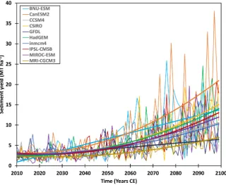 Figure 4. Sediment yield versus time for 10 climate models, two as simple linear and eight as quadratic regressions, with year-to-year changes plotted using thinner lines of the same colors