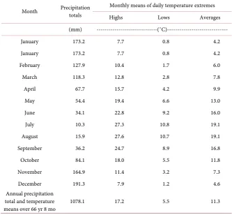 Table 2. Mean precipitation and temperature values at the Hyslop Cooperative Weather Station 351862 as monthly averages over the period from July 1948 to February 2015