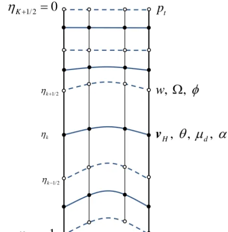 Figure 1. Grid points of columns within an element having fourGLL points. The hybrid sigma–pressure coordinates are illustrated,and the closed (open) circles on the solid (dashed) line indicate thelocation of the variables at layer midpoints (interfaces).