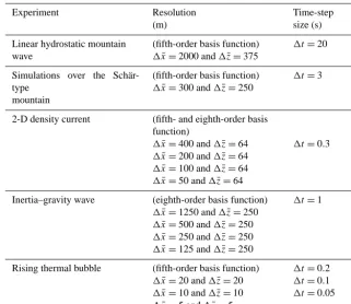 Table 1. Summary of the resolutions and time-step sizes used for the tests.