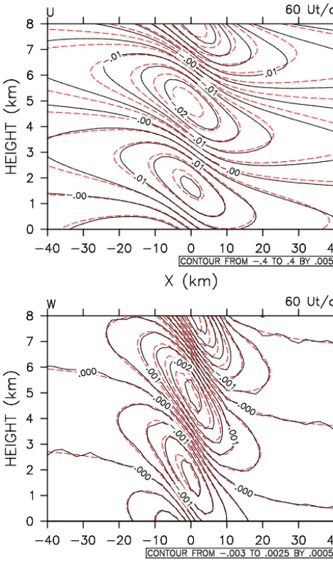 FIG. 2. Steady-state flow of (top) horizontal velocity (m/s) and (bottom) vertical velocity Figure 2