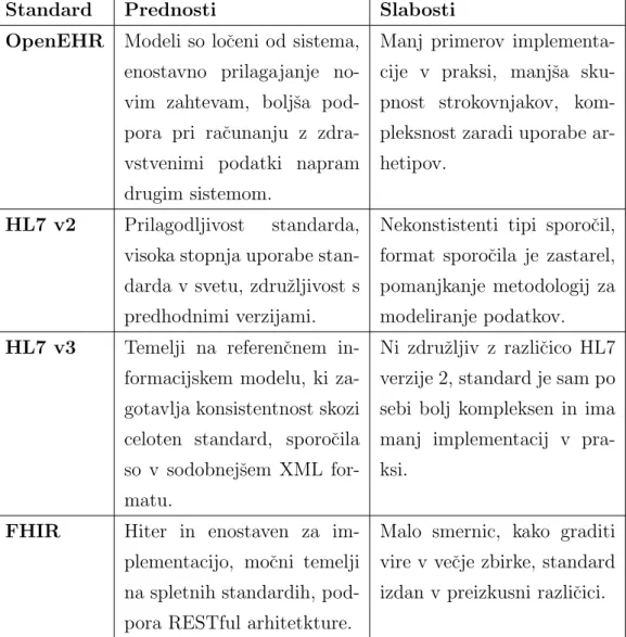 Tabela 3.1: Primerjava standardov