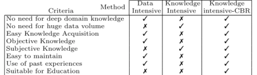 Table 1. Motivations for selecting the knowledge intensive-CBR method.