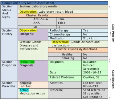 Fig. 5. The sample archetyped data