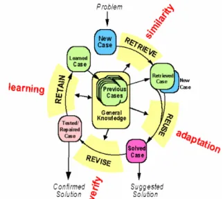 Fig. 2. The knowledge intensive-CBR cycle, taken from [12].