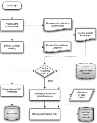 Fig. 3. The methodological approach in developing an openEHR-based clinical decision support system.