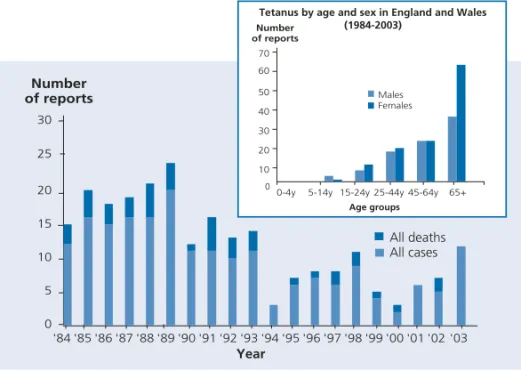 Figure 2. Tetanus cases and deaths in England and Wales (1984–2003) Source: reports to national tetanus surveillance, Health Protection Agency