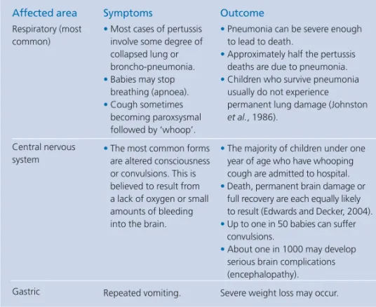 Table 2. Whooping cough complications and outcomes