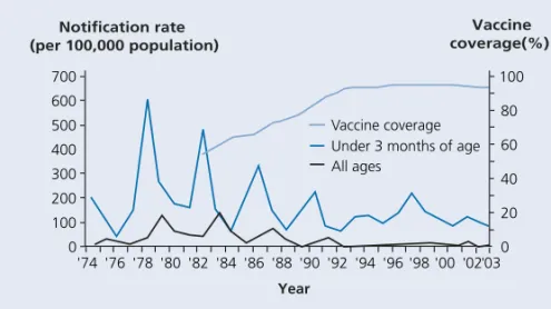 Figure 4. Notification rate of whooping cough (in all ages and infants aged  0 to 2 months per 100,000 population) (1974–2003) and vaccine coverage at two  years of age (1982–2003) England and Wales
