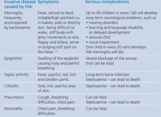 Table 3. Symptoms and major complications of Hib disease