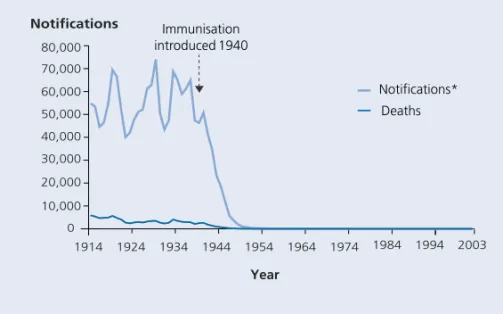 Figure 1. Diphtheria cases and deaths, England and Wales (1914–2003) Source: Office for National Statistics; Health Protection Agency