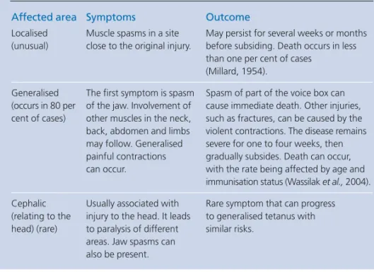Table 1 shows the symptoms and possible complications of tetanus. 