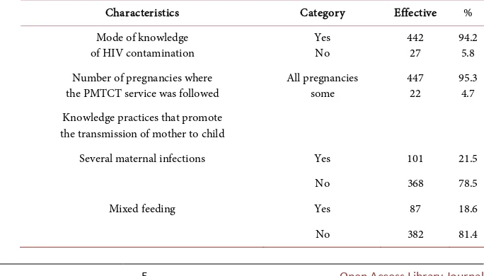 Table 1. Distribution of subjects by socio-demographic categories. 