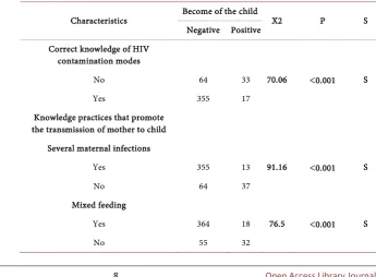 Table 6. Association between socio-demographic categories of HIV-positive mothers and become the child of these mothers