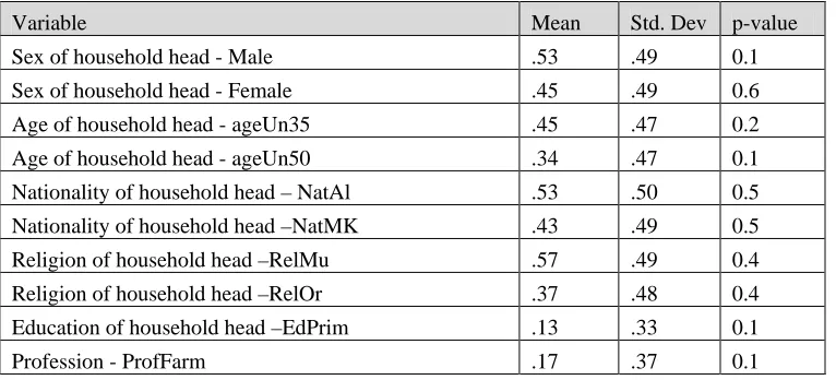 Table 2. Means, standard deviation and p-value of variables (for households treated with microcredit) 