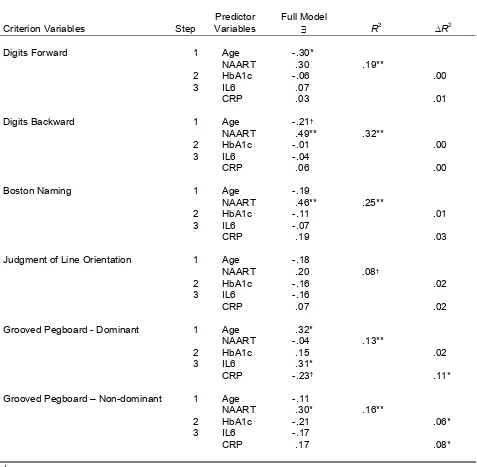 Table 7 Hierarchical regression analyses of glycated hemoglobin, inflammatory markers, and cognitive function measures