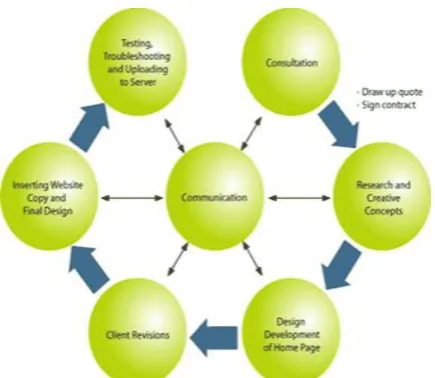 Figure 1. Decision Making Process Cycle Illustration. 