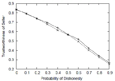 Figure 4. Comparison of the Density of the Seller 