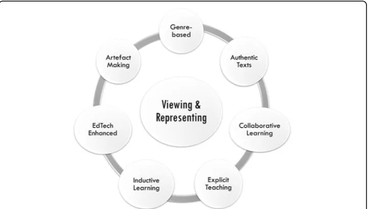 Table 1 Learning By Design Framework. Adapted from Cope and Kalantzis (2015)