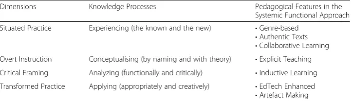 Table 2 Learning by Design Framework with Pedagogical Features of Systemic FunctionalApproach