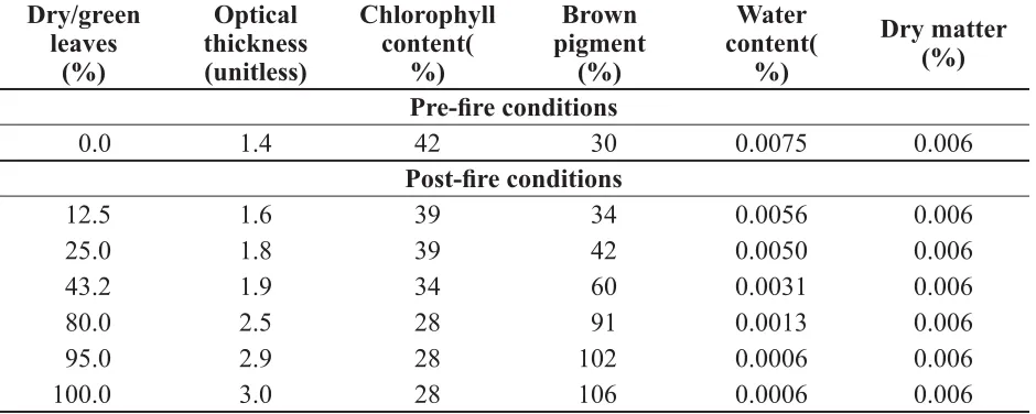 Table 3b.  Pre-ﬁ re and post-ﬁ re conditions for six combinations of LAI values (PCC) for lower and upper vegetation layers