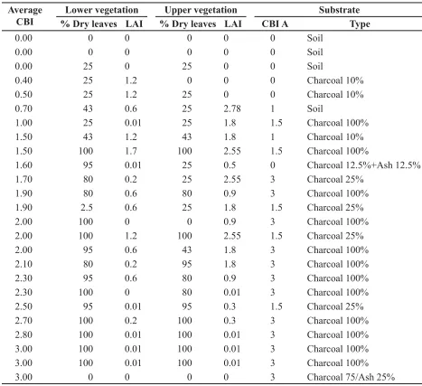 Table 4:  Input conditions for the supervised simulation scenario.  The CBI value of each stratum may be different regarding leaf conditions (PFA) and canopy cover (PCC) as in the second simulation.