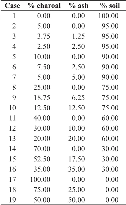 Table 1.  Input parameters for the ﬁ rst simulation scenario (Chuvieco et al. 2006).
