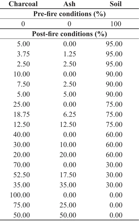 Table 3a.  Pre-condition from the corresponding pre-for 18 combinations of charcoal, ash, and soil substrates used to simulate multitemporal changes of conducted by subtracting each post-ﬁ re and post-ﬁ re conditions ﬁ re severity