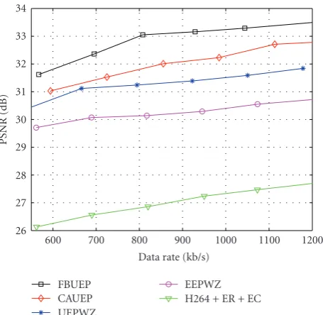 Figure 15: Rate distortion performance (stefan-qcif) (dynamicpacket loss case).