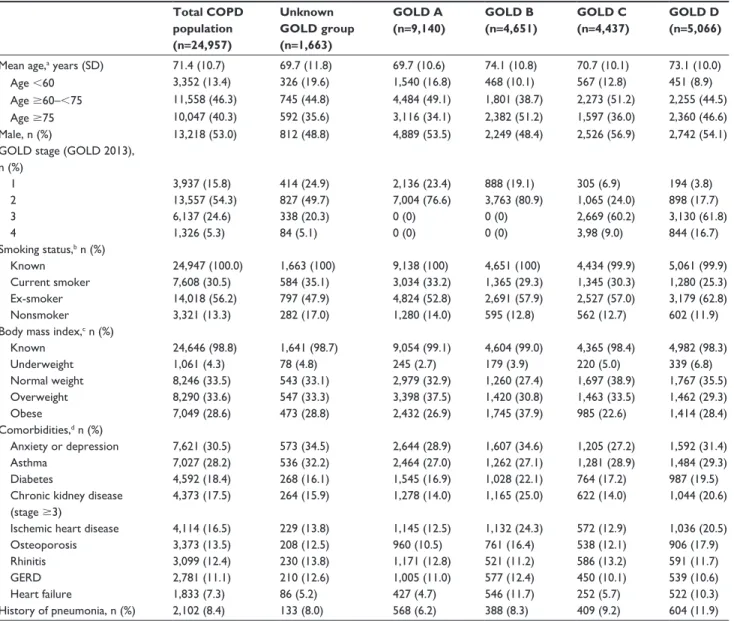 Table 1 Patient demographics for the total COPD population split by gOlD group Total COPD   population  (n=24,957) Unknown   GOLD group (n=1,663) GOLD A (n=9,140) GOLD B  (n=4,651) GOLD C (n=4,437) GOLD D (n=5,066)