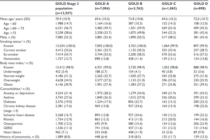 Figure 2 Distribution of gOlD groups in patients without and with moderate and severe exacerbations in the year prior to data extraction for total COPD population (A)  and gOlD stage 2 subset (B).
