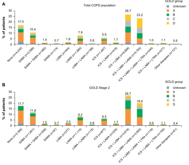 Figure 3 Current management for total COPD population (A) and gOlD stage 2 subset (B) by gOlD groups.