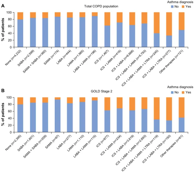 Figure 4 Current management by concomitant asthma diagnosis for total COPD population (A) and gOlD stage 2 subset (B).