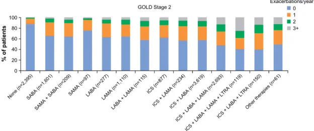 Figure 5 Current management by moderate and severe exacerbation rate in the year prior to data extraction for the gOlD stage 2 subset.