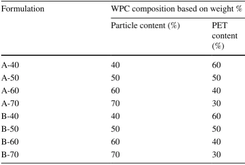 Table 1  Formulations of wood–polyethylene terephthalate (PET) composites