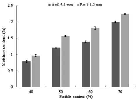 Fig. 2  Effects of wood particle size and mixing ratio on moisture con-tent of A- and B-type WPCs