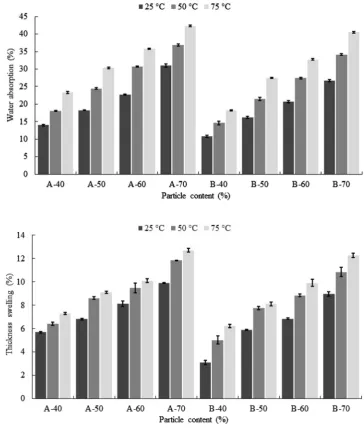 Fig. 3  Water absorption of A- and B-type composites at differ-ent mixing ratios and immersion temperatures