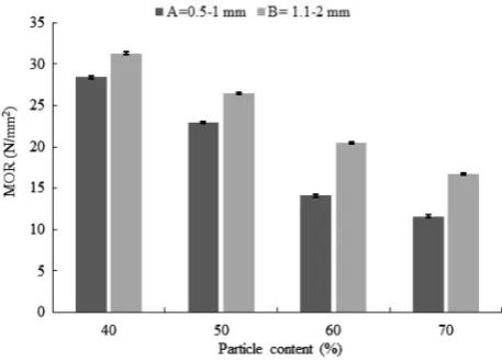 Fig. 6  Effects of particle size and mixing ratio on MOR of the A- and B-type WPCs. In figure, error bars indicate the standard error of the mean