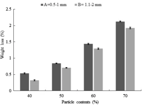 Fig. 7  Effects of particle size and mixing ratio on weight loss of A- and B-type WPCs