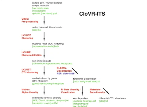 Figure 1 Flowchart of the CloVR-ITS protocol. Preprocessing of sequences includes filtering for quality and length, clustering to removeredundant sequence information as well as de novo chimera detection