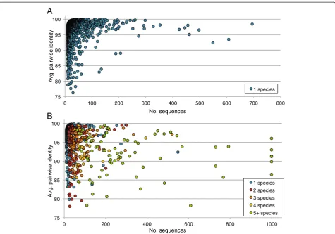 Figure 2 Pairwise identity of reference ITS sequences within different taxonomic groups.sequences from each species (genus (average pairwise identity found between two sequences in the same species ( The plot displays average pairwise identitiescomputed fr