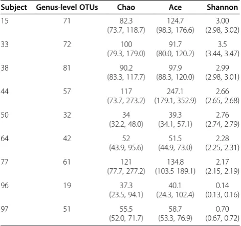 Table 3 Overview of sequence reads from all samplesassigned to known Aspergillus species