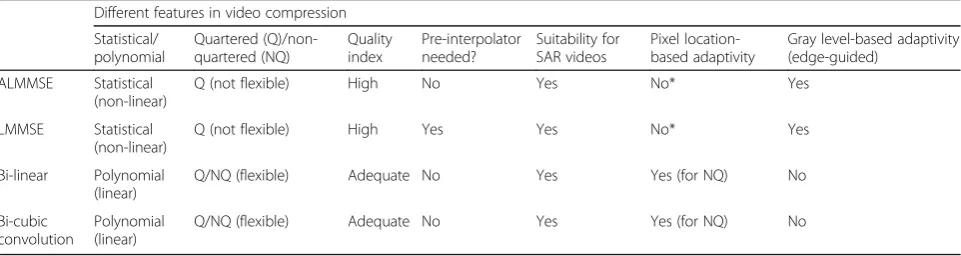 Table 1 Qualitative descriptions of the interpolation methods
