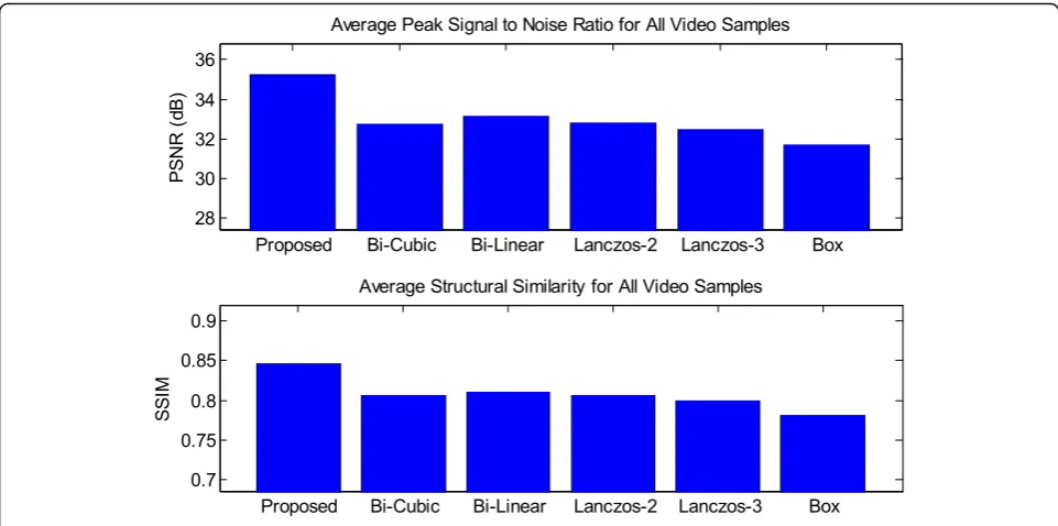 Fig. 4 Average results of PSNR (dB) and SSIM