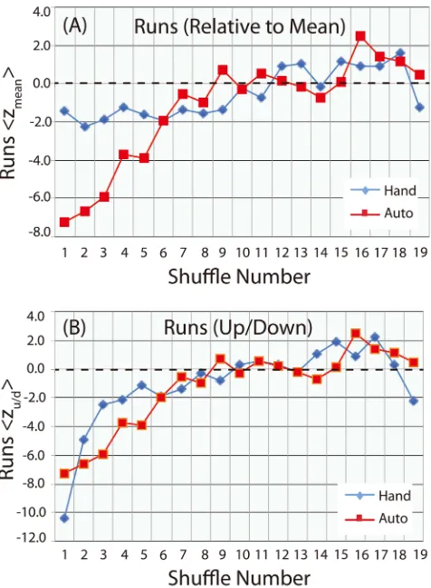 Figure 2. Runs statistics as a function of number of shuffles obtained by hand (blue curve) and machine (red curve) for (A) runs relative to the mean and (B) runs up/down