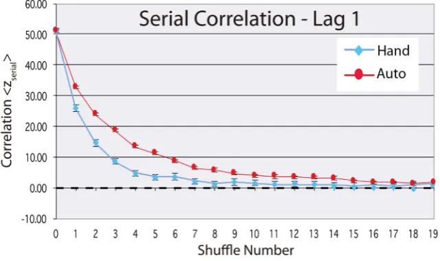 Figure 4. Serial correlation lag-1 as a function of shuffle number for manually (blue) and auto (red) shuffled cards