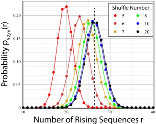 Figure 6 shows the variation in creasing values of m. In the limit of large m, which for all practical purposes  p( )n m,r  as a function of r for various in- 