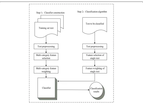 Fig. 1 General flow chart of text classification algorithm. Text classification was divided into two stages