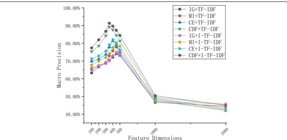 Fig. 2 Macro precision for different combinations of methods [41]. The best dimensions for the different feature selection methods were different(including IG, MI, ECE, CDF)